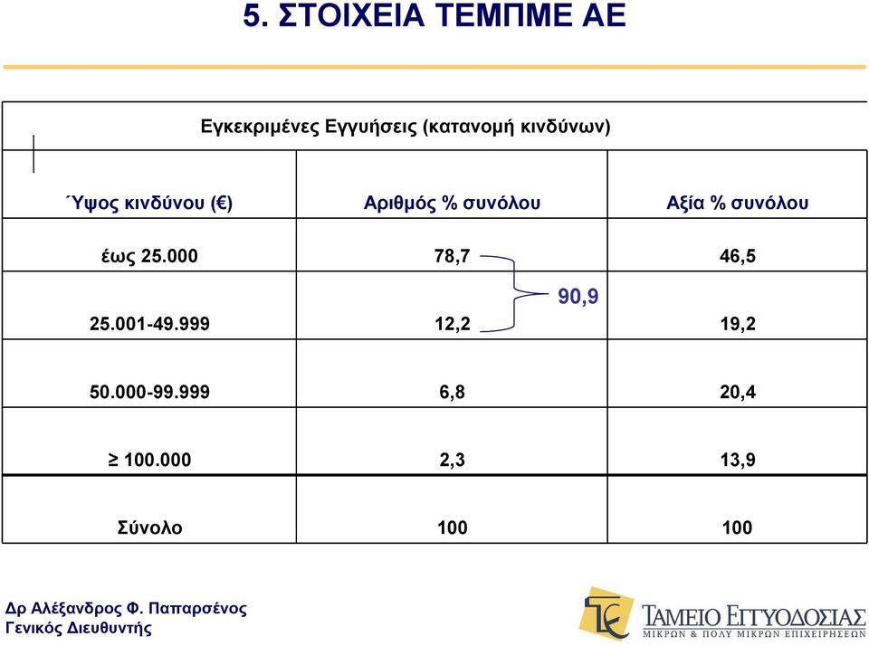 συνόλου έως 25.000 78,7 46,5 25.001-49.