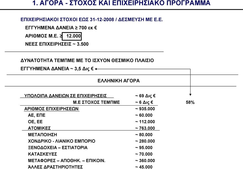 500 ΔΥΝΑΤΟΤΗΤΑ ΤΕΜΠΜΕ ΜΕ ΤΟ ΙΣΧΥΟΝ ΘΕΣΜΙΚΟ ΠΛΑΙΣΙΟ ΕΓΓΥΗΜΕΝΑ ΔΑΝΕΙΑ ~ 3,5 Δις ΕΛΛΗΝΙΚΗ ΑΓΟΡΑ ΥΠΟΛΟΙΠΑ ΔΑΝΕΙΩΝ ΣΕ ΕΠΙΧΕΙΡΗΣΕΙΣ Μ.