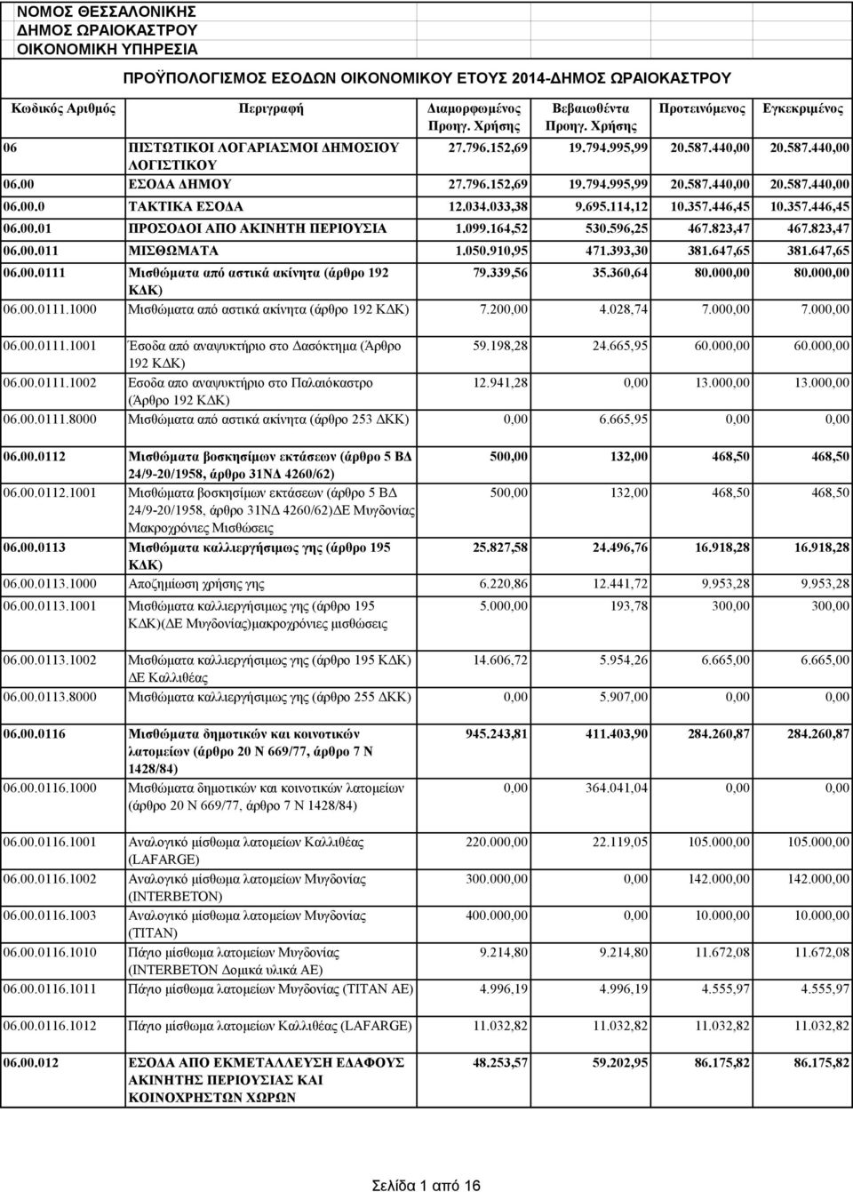 00.0111.1001 Έσοδα από αναψυκτήριο στο Δασόκτημα (Άρθρο 192 ΚΔΚ) 06.00.0111.1002 Εσοδα απο αναψυκτήριο στο Παλαιόκαστρο (Άρθρο 192 ΚΔΚ) 06.00.0111.8000 Μισθώματα από αστικά ακίνητα (άρθρο 253 ΔΚΚ) 06.