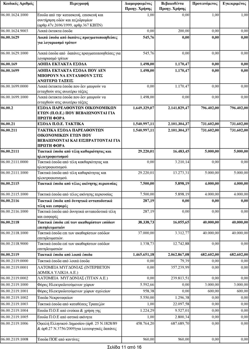 00.1699.1000 Λοιπά έκτακτα έσοδα που δεν μπορούν να ενταχθούν στις ανωτέρω τάξεις 06.00.2 ΕΣΟΔΑ ΠΑΡΕΛΘΟΝΤΩΝ ΟΙΚΟΝΟΜΙΚΩΝ ΕΤΩΝ (Π.Ο.Ε.) ΠΟΥ ΒΕΒΑΙΩΝΟΝΤΑΙ ΓΙΑ ΠΡΩΤΗ ΦΟΡΑ 06.00.21 ΕΣΟΔΑ Π.Ο.Ε. ΤΑΚΤIΚΑ 06.