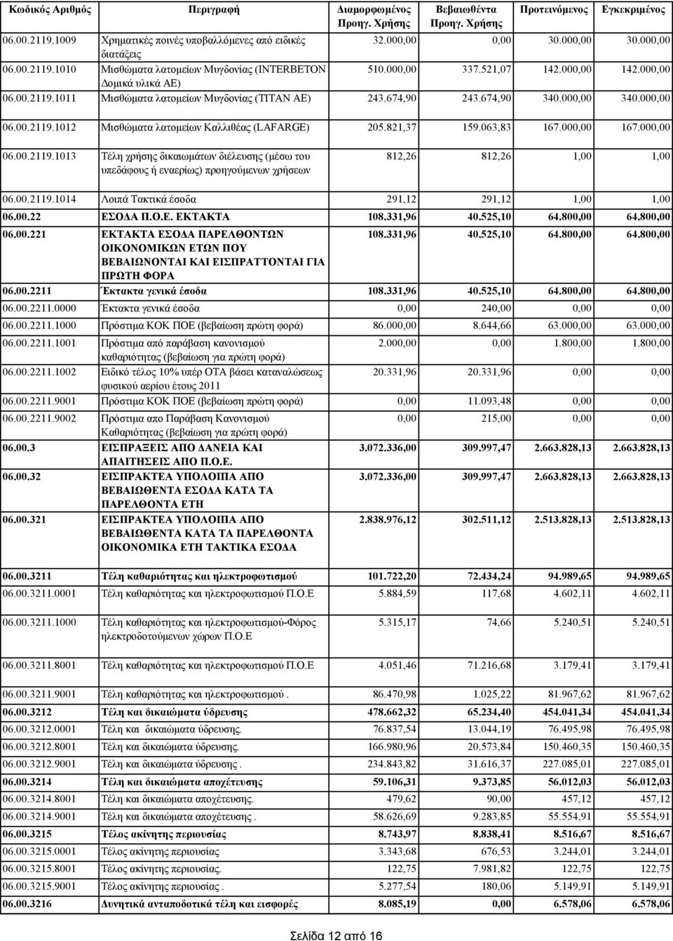 Ο.Ε. ΕΚΤΑΚΤΑ 06.00.221 ΕΚΤΑΚΤΑ ΕΣΟΔΑ ΠΑΡΕΛΘΟΝΤΩΝ ΟΙΚΟΝΟΜΙΚΩΝ ΕΤΩΝ ΠΟΥ ΒΕΒΑΙΩΝΟΝΤΑΙ ΚΑΙ ΕΙΣΠΡΑΤΤΟΝΤΑΙ ΓΙΑ ΠΡΩΤΗ ΦΟΡΑ 06.00.2211 Έκτακτα γενικά έσοδα 06.00.2211.0000 Έκτακτα γενικά έσοδα 06.00.2211.1000 Πρόστιμα ΚΟΚ ΠΟΕ (βεβαίωση πρώτη φορά) 06.