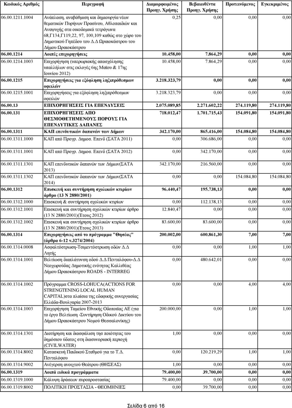 Δ του Δήμου 06.00.1214 Λοιπές επιχορηγήσεις 06.00.1214.1003 Επιχορήγηση (υπερωριακής απασχόλησης υπαλλήλων στις εκλογές 6ης Μαϊου & 17ης Ιουνίου 2012) 06.00.1215 Επιχορηγήσεις για εξόφληση ληξιπρόθεσμων οφειλών 06.