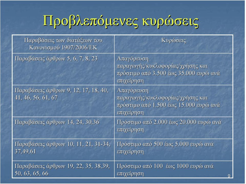 000 ευρώ ανά επιχείρηση Παραβάσεις άρθρων 9, 12, 17, 18, 40, 41, 46, 56, 61, 67 Απαγόρευση παραγωγής/κυκλοφορίας κυκλοφορίας/χρήσης και πρόστιμο από 1.500 έως 15.