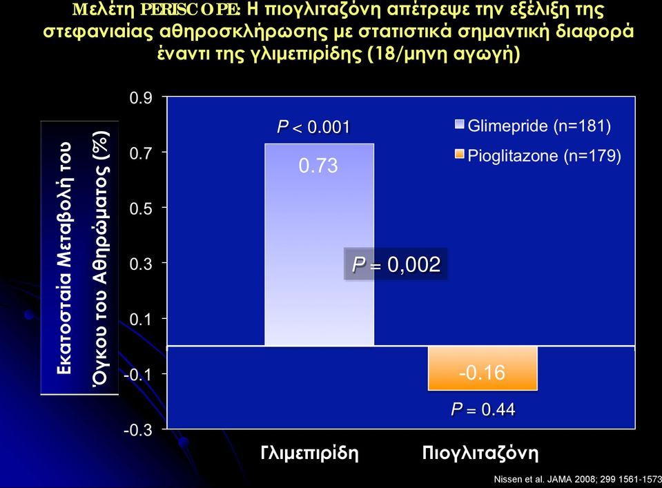 (18/μηνη αγωγή) Εκατοσταία Μεταβολή του Όγκου του Αθηρώματος (%) P < 0.