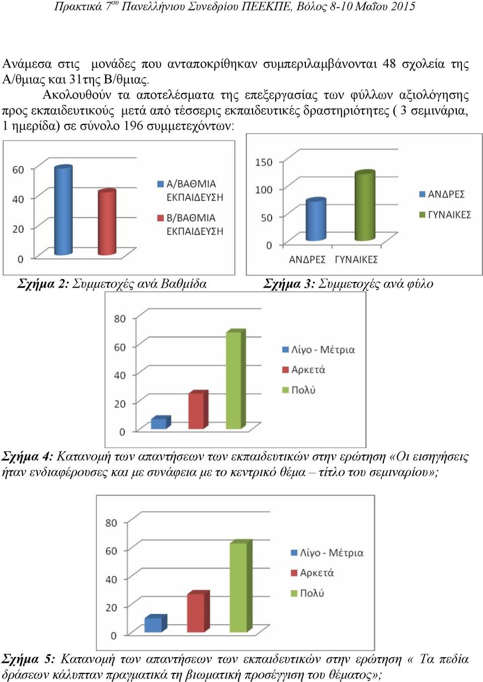 σε σύνολο 196 συμμετεχόντων: Σχήμα 2: Συμμετοχές ανά Βαθμίδα Σχήμα 3: Συμμετοχές ανά φύλο Σχήμα 4: Κατανομή των απαντήσεων των εκπαιδευτικών στην ερώτηση «Οι