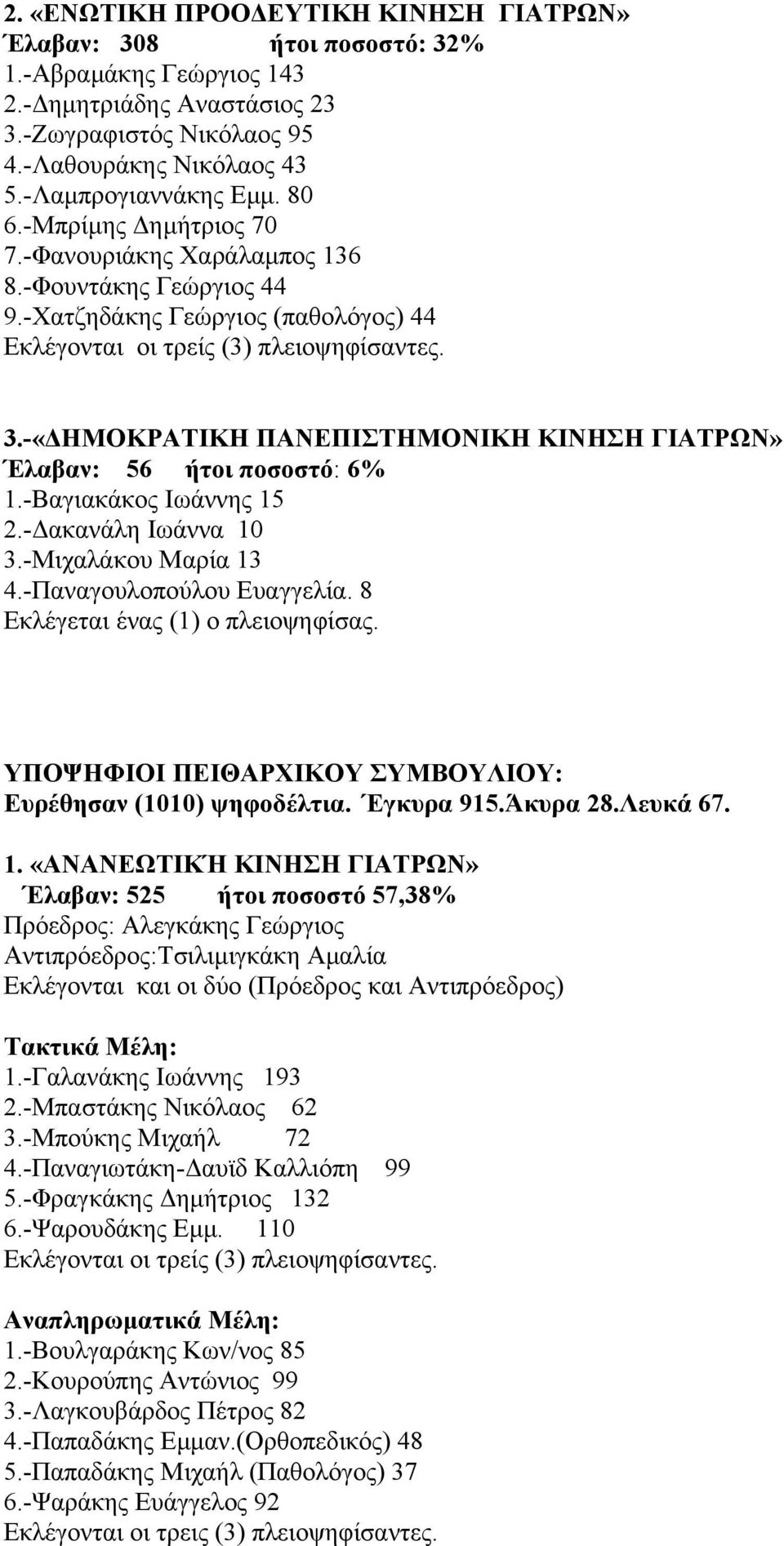 -«ΗΜΟΚΡΑΤΙΚΗ ΠΑΝΕΠΙΣΤΗΜΟΝΙΚΗ ΚΙΝΗΣΗ ΓΙΑΤΡΩΝ» Έλαβαν: 56 ήτοι ποσοστό: 6% 1.-Βαγιακάκος Ιωάννης 15 2.- ακανάλη Ιωάννα 10 3.-Μιχαλάκου Μαρία 13 4.-Παναγουλοπούλου Ευαγγελία.