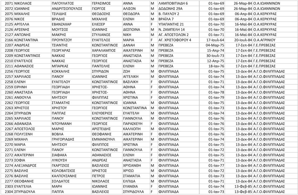 ΗΑΜΡΕΛΘ 14 01-Ιαν-70 16-Μαϊ-84 Ο.Α.ΚΕΚΥΑΣ 2127 ΑΝΤΩΝΘΣ ΜΑΚΘΣ ΣΤΥΛΙΑΝΟΣ ΝΙΚΘ M ΑΓ. ΑΡΟΣΤΟΛΩΝ 2 01-Ιαν-71 16-Μαϊ-84 Ο.Α.ΚΕΚΥΑΣ 2166 ΚΩΝΣΤΑΝΤΙΝΑ ΡΟΥΝΤΗΟΥ ΕΥΑΓΓΕΛΟΣ ΜΑΙΑ F ΑΓ.