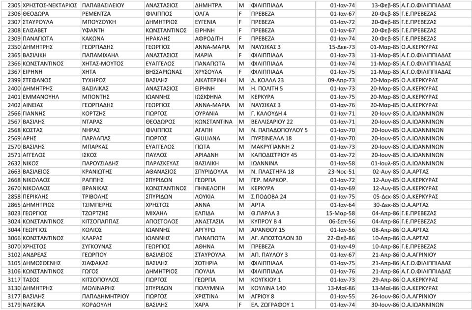 Α.ΚΕΚΥΑΣ 2365 ΒΑΣΙΛΙΚΘ ΡΑΡΑΜΙΧΑΘΛ ΑΝΑΣΤΑΣΙΟΣ ΜΑΙΑ F ΦΙΛΙΡΡΙΑΑ 01-Ιαν-73 11-Μαρ-85 Α.Γ.Ο.ΦΙΛΙΡΡΙΑΑΣ 2366 ΚΩΝΣΤΑΝΤΙΝΟΣ ΧΘΤΑΣ-ΜΟΥΤΟΣ ΕΥΑΓΓΕΛΟΣ ΡΑΝΑΓΙΩΤΑ M ΦΙΛΙΡΡΙΑΑ 01-Ιαν-74 11-Μαρ-85 Α.Γ.Ο.ΦΙΛΙΡΡΙΑΑΣ 2367 ΕΙΘΝΘ ΧΘΤΑ ΒΘΣΣΑΙΩΝΑΣ ΧΥΣΟΥΛΑ F ΦΙΛΙΡΡΙΑΑ 01-Ιαν-75 11-Μαρ-85 Α.