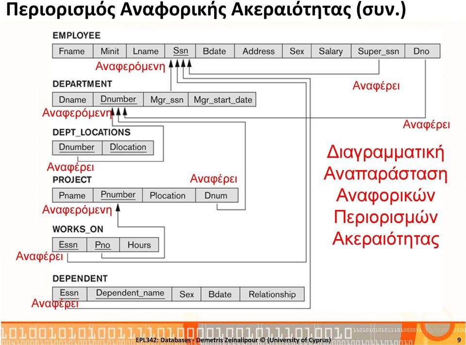 Αναφέρει Αναφέρει ιαγραμματική Αναπαράσταση Αναφορικών