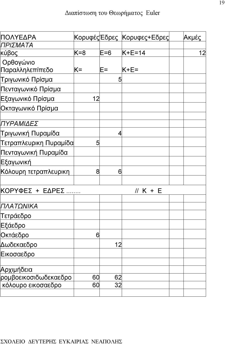 Πυραμίδα 4 Τετραπλευρικη Πυραμίδα 5 Πενταγωνική Πυραμίδα Εξαγωνική Κόλουρη τετραπλευρικη 8 6 ΚΟΡΥΦΕΣ + ΕΔΡΕΣ.