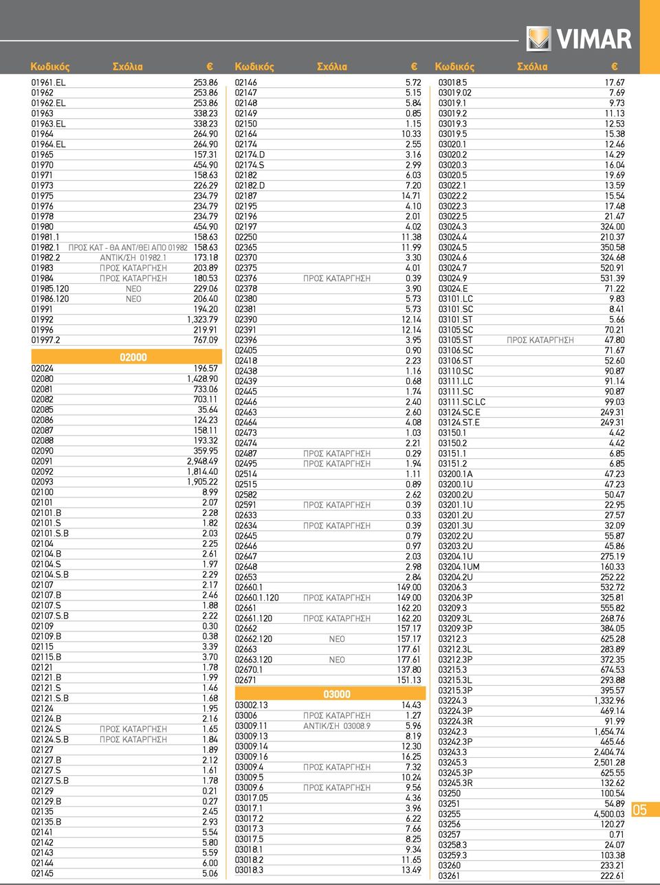 89 01984 ΠΡΟΣ ΚΑΤΑΡΓΗΣΗ 180.53 01985.120 ΝΕΟ 229.06 01986.120 ΝΕΟ 206.40 01991 194.20 01992 1,323.79 01996 219.91 01997.2 767.09 02000 02024 196.57 02080 1,428.90 02081 733.06 02082 703.11 02085 35.