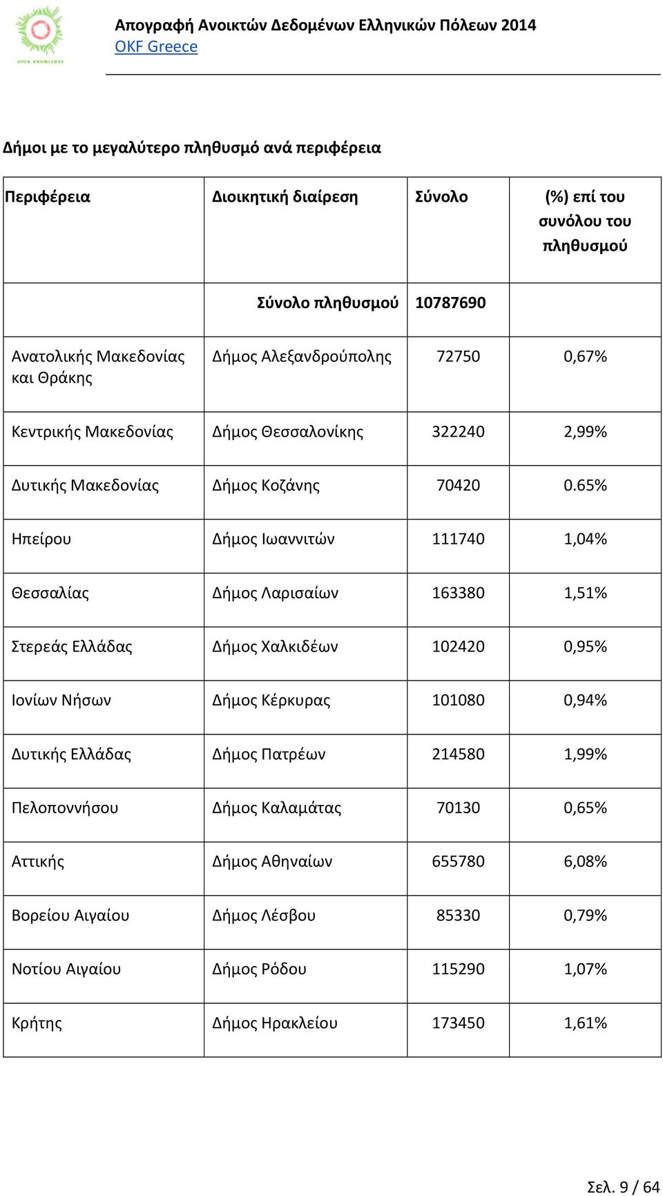 65% Ηπείρου Δήμος Ιωαννιτών 111740 1,04% Θεσσαλίας Δήμος Λαρισαίων 163380 1,51% Στερεάς Ελλάδας Δήμος Χαλκιδέων 102420 0,95% Ιονίων Νήσων Δήμος Κέρκυρας 101080 0,94% Δυτικής