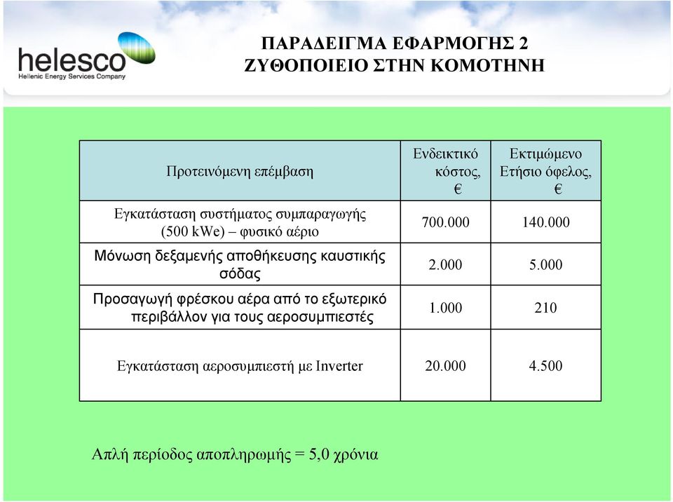 εξωτερικό περιβάλλον για τους αεροσυµπιεστές Ενδεικτικό κόστος, 700.000 2.000 1.