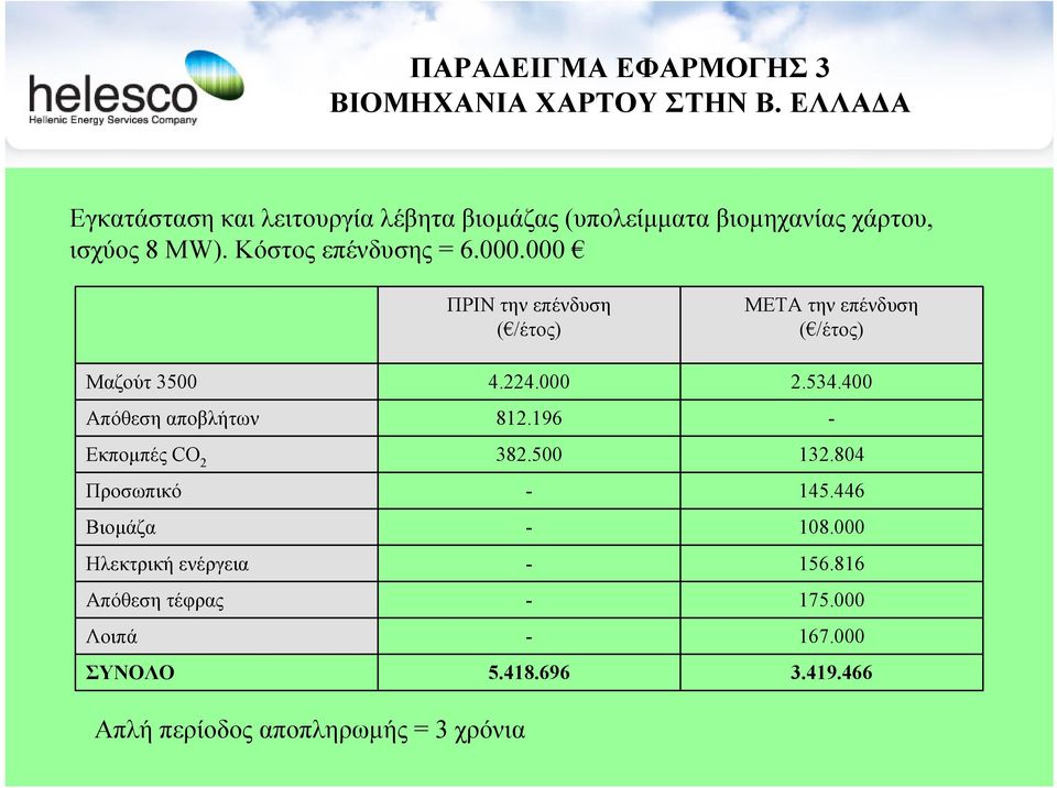 000 ΠΡΙΝ την επένδυση ( /έτος) ΜΕΤΑ την επένδυση ( /έτος) Μαζούτ 3500 4.224.000 2.534.400 Απόθεση αποβλήτων 812.