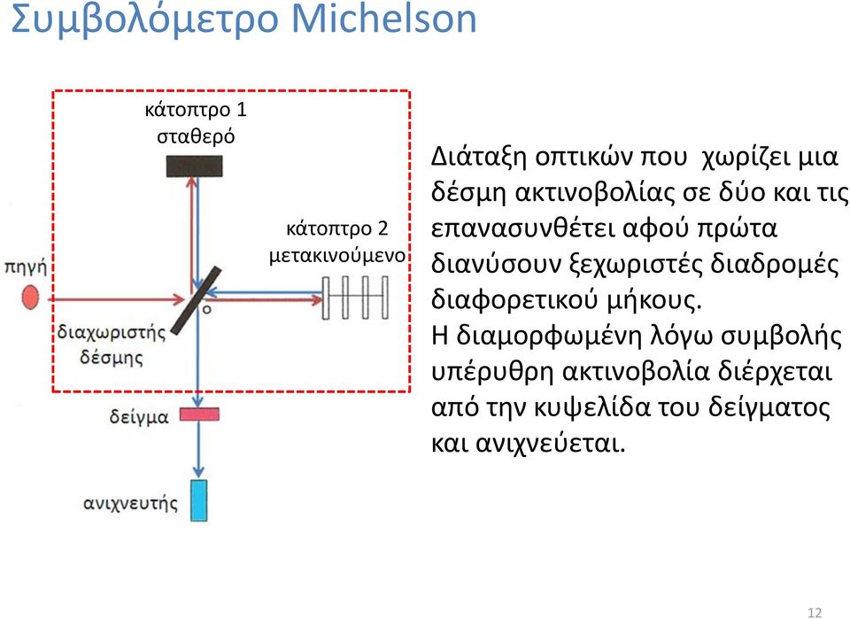 πρώτα διανύσουν ξεχωριστές διαδρομές διαφορετικού μήκους.