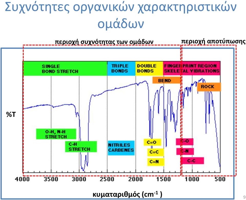 περιοχή συχνότητας των ομάδων