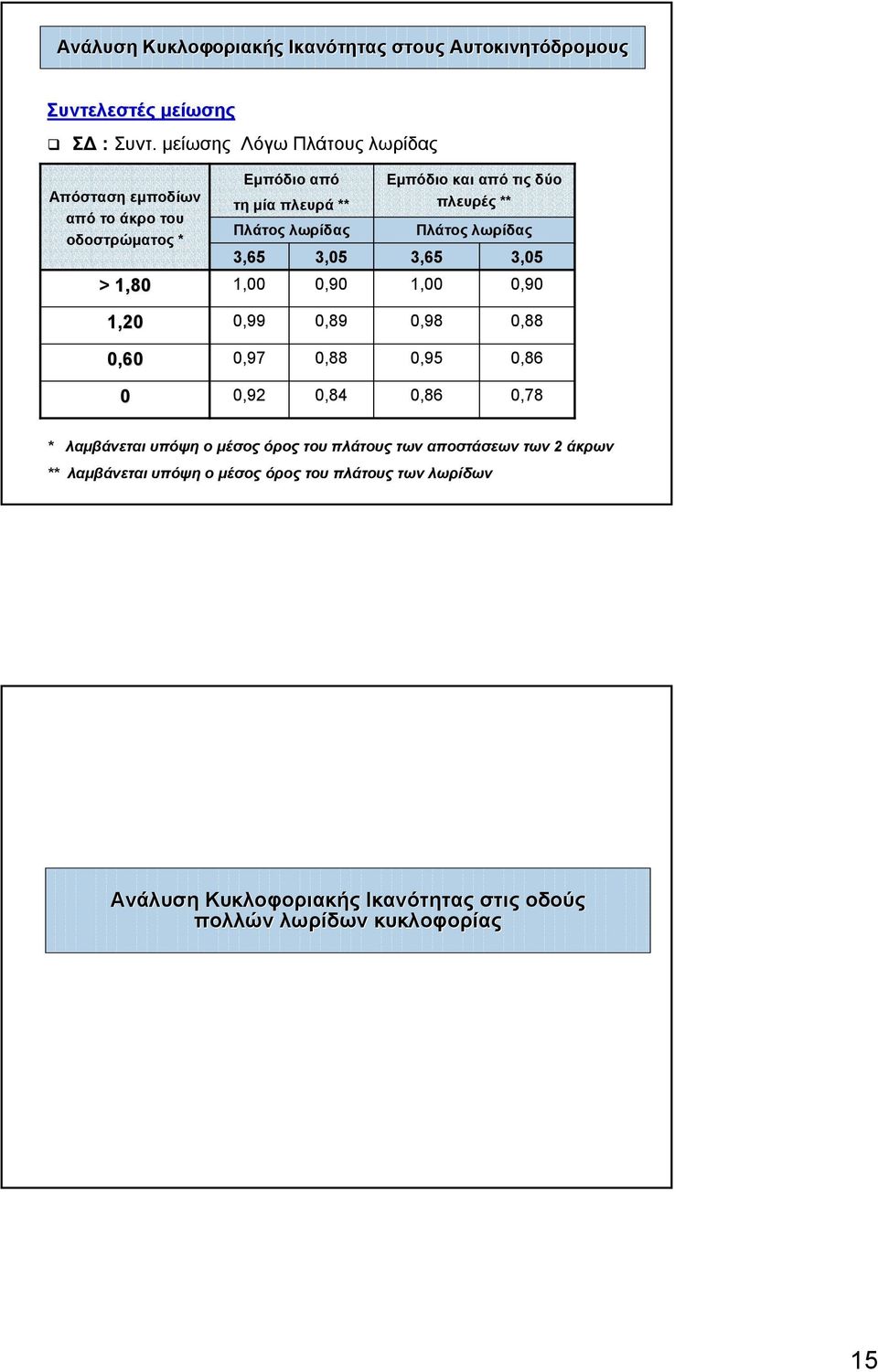 0,90 Εµπόδιο και από τις δύο πλευρές ** Πλάτος λωρίδας 3,65 1,00 3,05 0,90 1,20 0,99 0,89 0,98 0,88 0,60 0,97 0,88 0,95 0,86 0 0,92 0,84 0,86