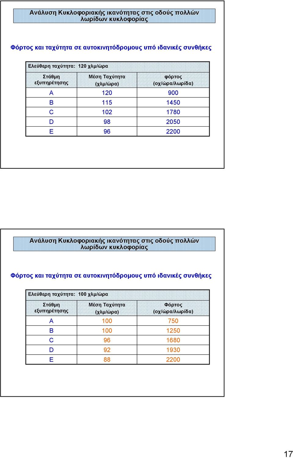 ταχύτητα: 100 χλµ/ώρα Στάθµη εξυπηρέτησης Α Β C D E Μέση Ταχύτητα (χλµ/ώρα) 100 100 96 92 88 Φόρτος (οχ/ώρα/λωρίδα) 750 1250 1680 1930 2200 17