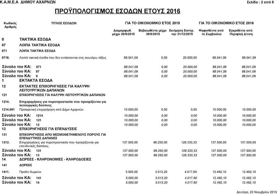 Ψηφισθέντα από Εγκριθέντα από μέχρι 30/9/2015 30/9/2015 την 31/12/2015 το Συμβούλιο Περιφ/κή Δ/νση 0 ΤΑΚΤΙΚΑ ΕΣΟΔΑ 07 ΛΟΙΠΑ ΤΑΚΤΙΚΑ ΕΣΟΔΑ 071 ΛΟΙΠΑ ΤΑΚΤΙΚΑ ΕΣΟΔΑ 0718.