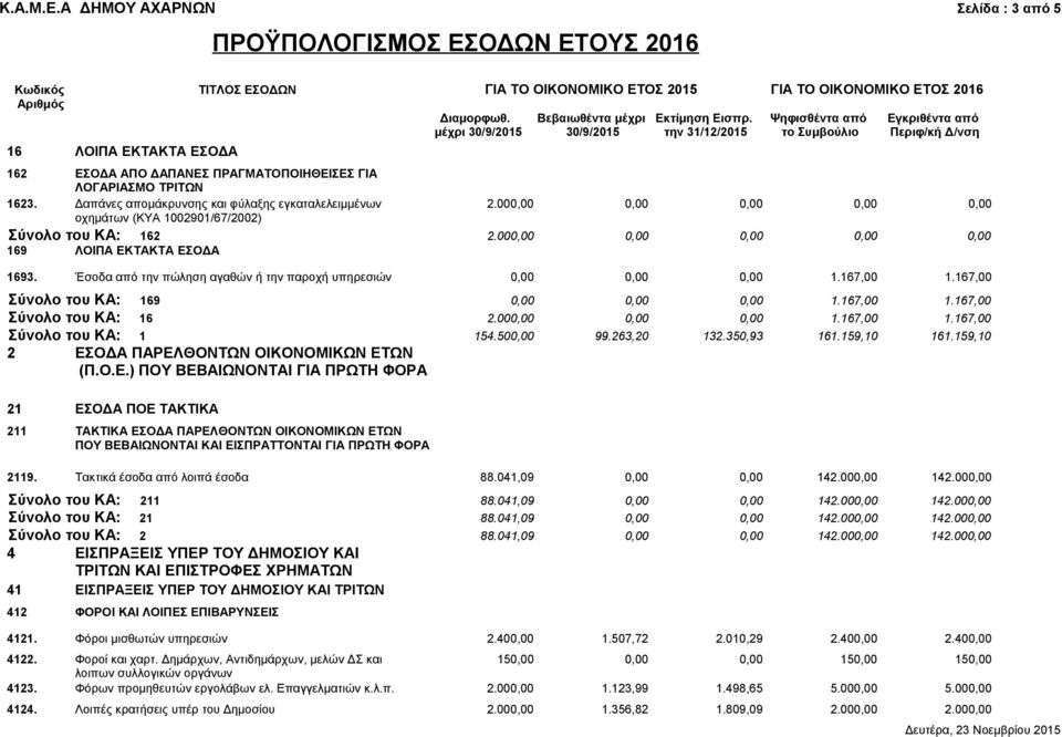 Ψηφισθέντα από Εγκριθέντα από μέχρι 30/9/2015 30/9/2015 την 31/12/2015 το Συμβούλιο Περιφ/κή Δ/νση 16 ΛΟΙΠΑ ΕΚΤΑΚΤΑ ΕΣΟΔΑ 162 ΕΣΟΔΑ ΑΠΟ ΔΑΠΑΝΕΣ ΠΡΑΓΜΑΤΟΠΟΙΗΘΕΙΣΕΣ ΓΙΑ ΛΟΓΑΡΙΑΣΜΟ ΤΡΙΤΩΝ 1623.