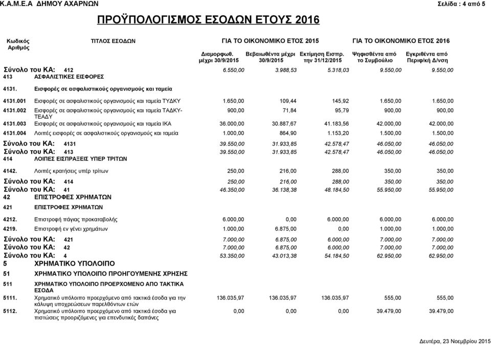 550,00 413 ΑΣΦΑΛΙΣΤΙΚΕΣ ΕΙΣΦΟΡΕΣ 4131. Εισφορές σε ασφαλιστικούς οργανισμούς και ταμεία 4131.001 Εισφορές σε ασφαλιστικούς οργανισμούς και ταμεία ΤΥΔΚΥ 1.650,00 109,44 145,92 1.650,00 1.650,00 4131.