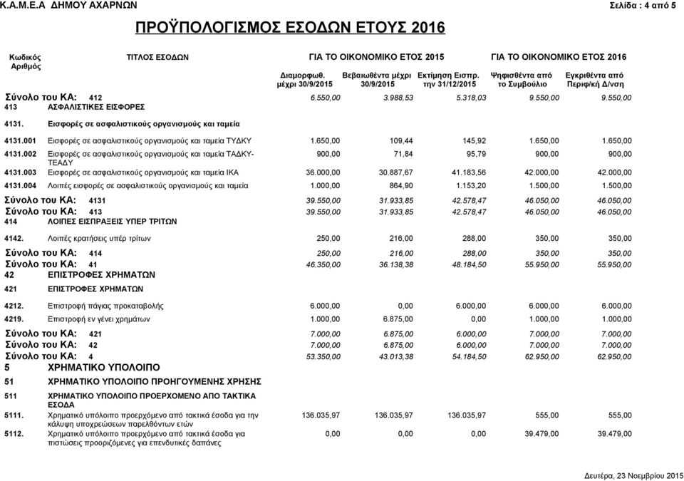 550,00 413 ΑΣΦΑΛΙΣΤΙΚΕΣ ΕΙΣΦΟΡΕΣ 4131. Εισφορές σε ασφαλιστικούς οργανισμούς και ταμεία 4131.001 Εισφορές σε ασφαλιστικούς οργανισμούς και ταμεία ΤΥΔΚΥ 1.650,00 109,44 145,92 1.650,00 1.650,00 4131.