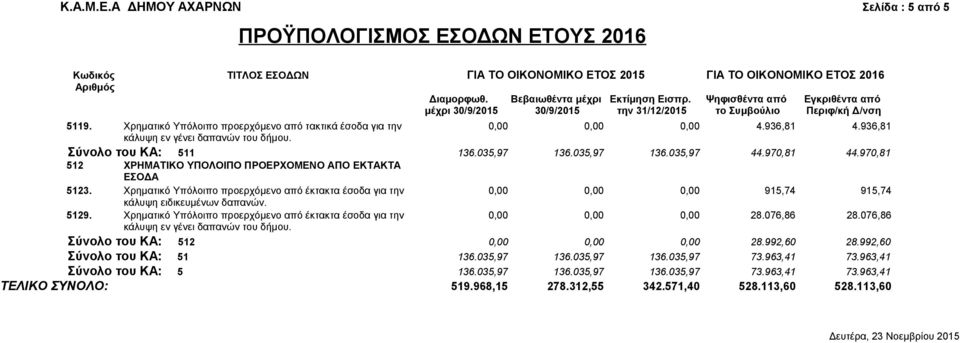 Χρηματικό Υπόλοιπο προερχόμενο από τακτικά έσοδα για την 0,00 0,00 0,00 4.936,81 4.936,81 κάλυψη εν γένει δαπανών του δήμου. Σύνολο του ΚΑ: 511 136.035,97 136.035,97 136.035,97 44.970,81 44.