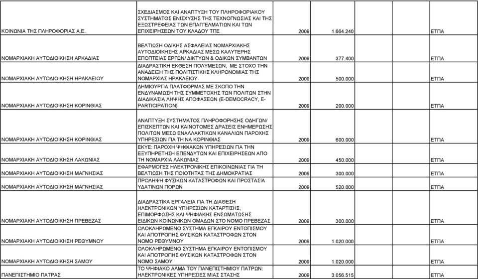 ΕΡΓΩΝ/ ΙΚΤΥΩΝ & Ο ΙΚΩΝ ΣΥΜΒΑΝΤΩΝ 2009 377.400 ΕΤΠΑ ΙΑ ΡΑΣΤΙΚΗ ΕΚΘΕΣΗ ΠΟΛΥΜΕΣΩΝ, ΜΕ ΣΤΟΧΟ ΤΗΝ ΑΝΑ ΕΙΞΗ ΤΗΣ ΠΟΛΙΤΙΣΤΙΚΗΣ ΚΛΗΡΟΝΟΜΙΑΣ ΤΗΣ ΝΟΜΑΡΧΙΑΣ ΗΡΑΚΛΕΙΟΥ 2009 500.