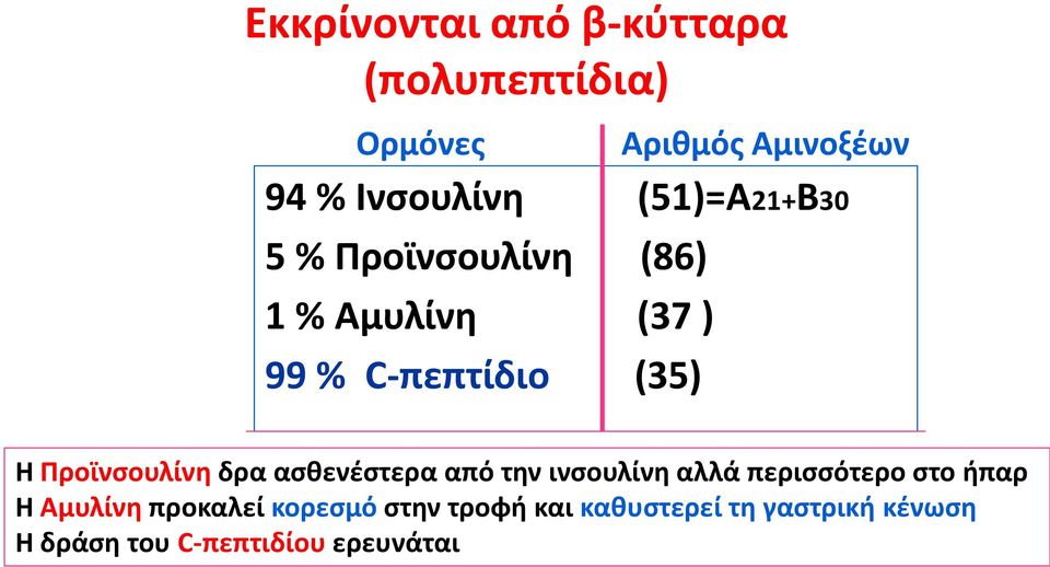 Προϊνσουλίνη δρα ασθενέστερα από την ινσουλίνη αλλά περισσότερο στο ήπαρ Η Αμυλίνη