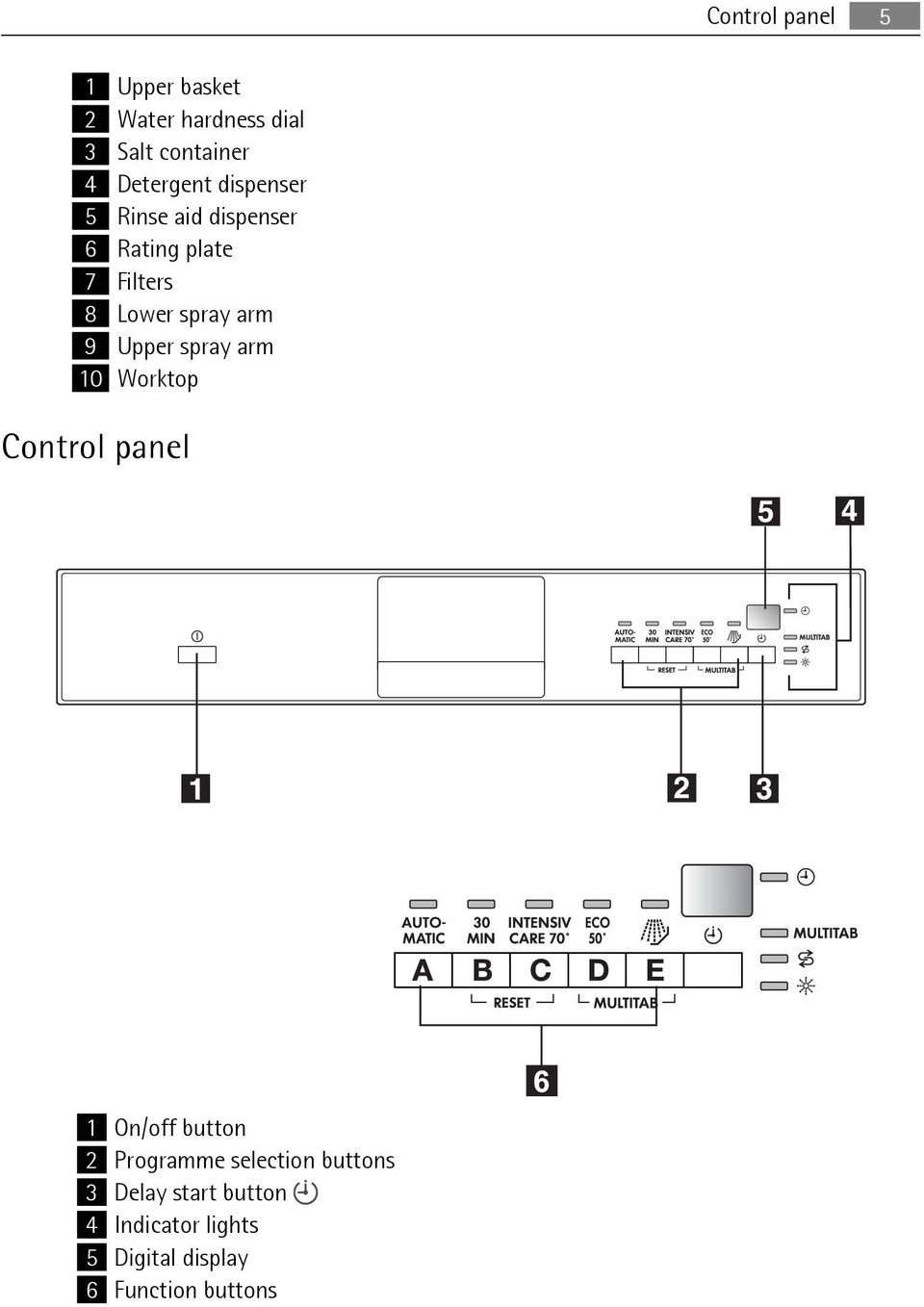 arm 9 Upper spray arm 10 Worktop Control panel 1 On/off button 2 Programme