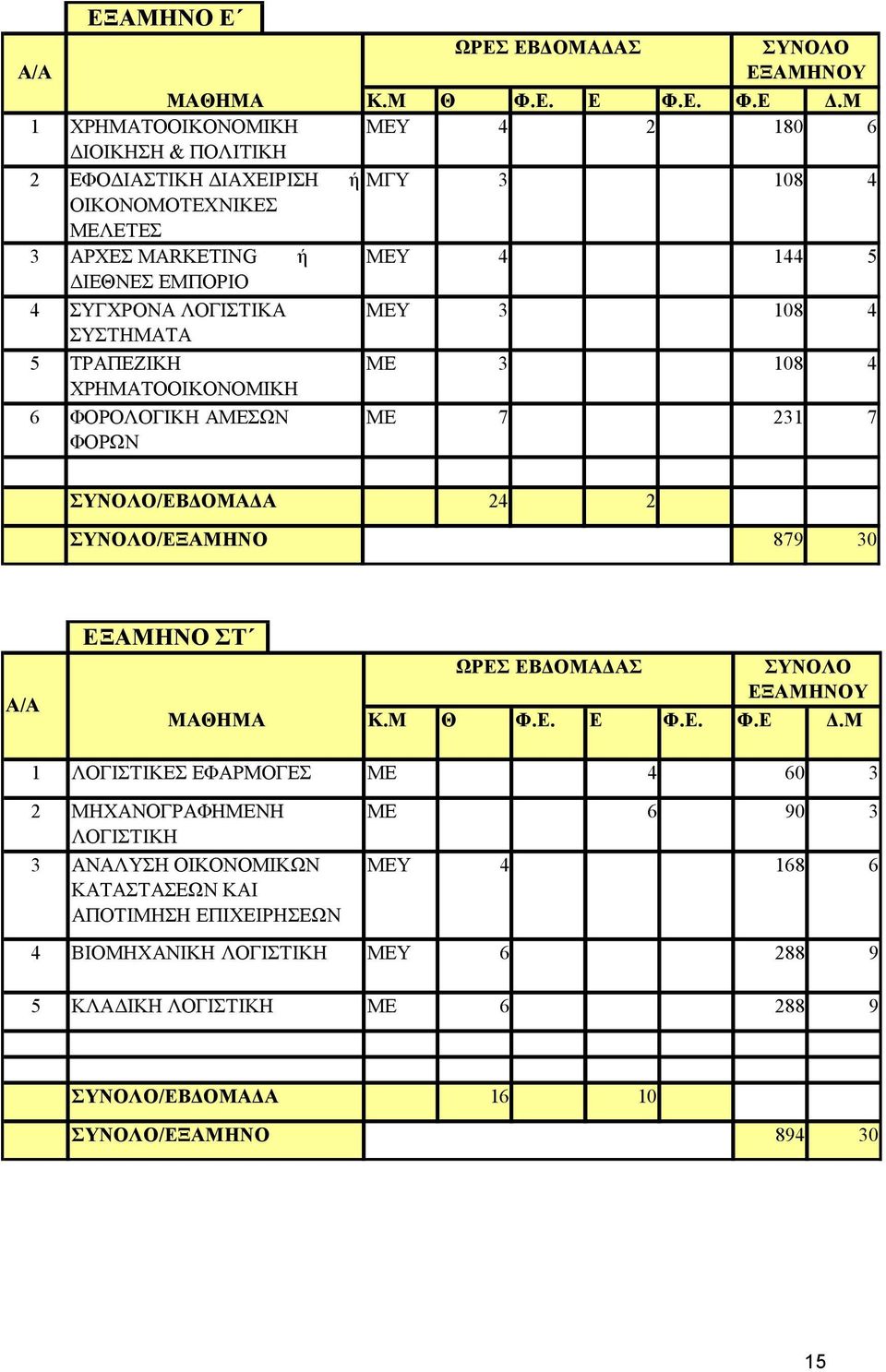 ΛΟΓΙΣΤΙΚΑ ΜΕΥ 3 108 4 ΣΥΣΤΗΜΑΤΑ 5 ΤΡΑΠΕΖΙΚΗ ΜΕ 3 108 4 ΧΡΗΜΑΤΟΟΙΚΟΝΟΜΙΚΗ 6 ΦΟΡΟΛΟΓΙΚΗ ΑΜΕΣΩΝ ΜΕ 7 231 7 ΦΟΡΩΝ ΣΥΝΟΛΟ/ΕΒΔΟΜΑΔΑ 24 2 ΣΥΝΟΛΟ/ΕΞΑΜΗΝΟ 879 30 Α/Α EΞΑΜΗΝΟ ΣΤ ΜΑΘΗΜΑ ΩΡΕΣ