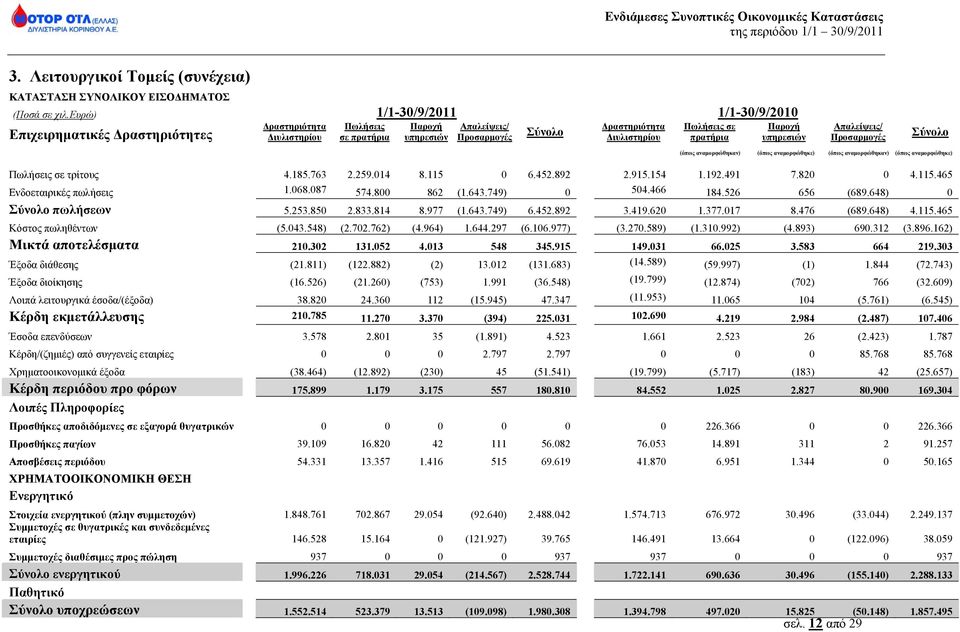 πρατήρια Παροχή υπηρεσιών Απαλείψεις/ Προσαρμογές Σύνολο (όπως αναμορφώθηκαν) (όπως αναμορφώθηκε) (όπως αναμορφώθηκαν) (όπως αναμορφώθηκε) Πωλήσεις σε τρίτους 4.185.763 2.259.014 8.115 0 6.452.892 2.
