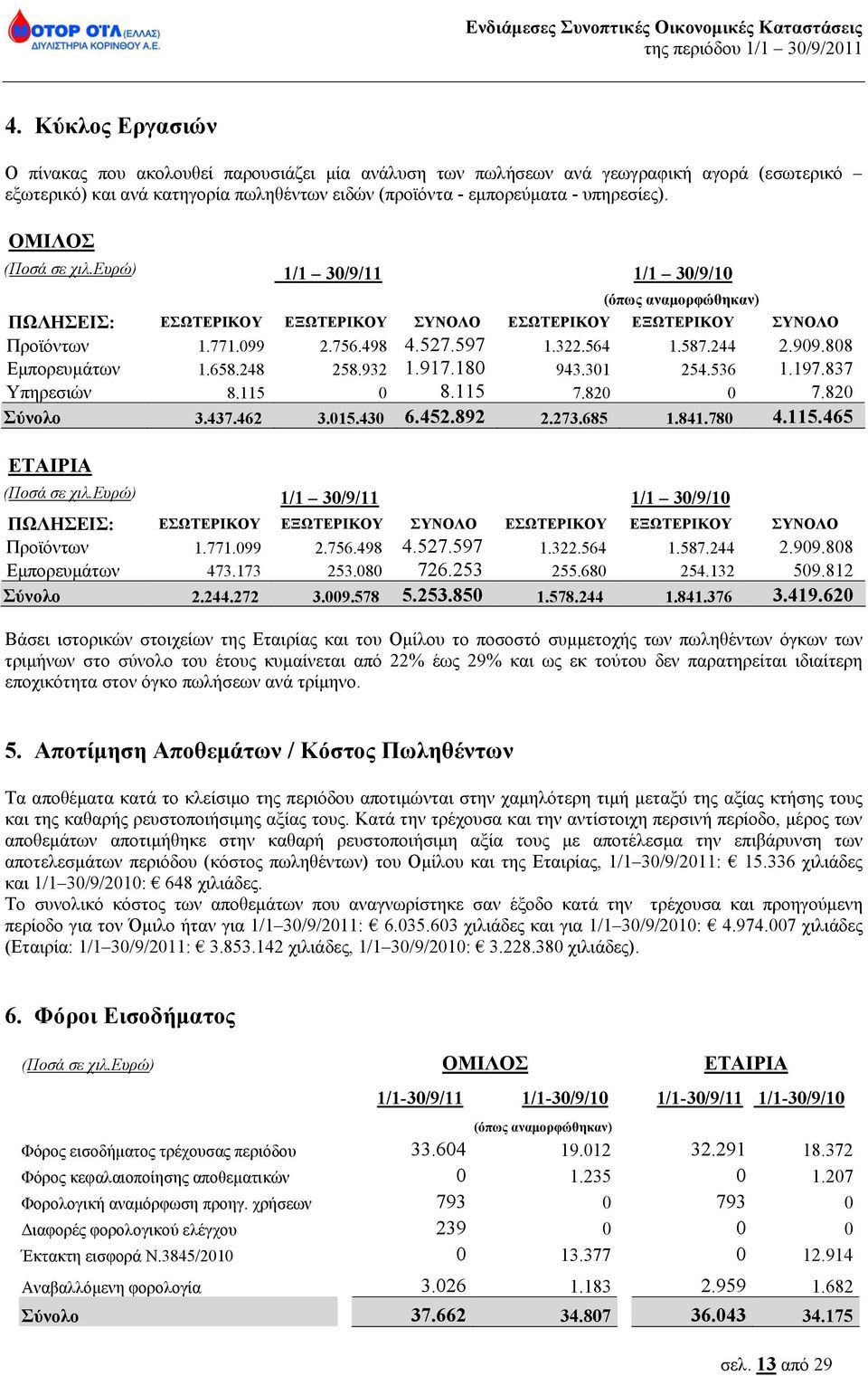 244 2.909.808 Εμπορευμάτων 1.658.248 258.932 1.917.180 943.301 254.536 1.197.837 Υπηρεσιών 8.115 0 8.115 7.820 0 7.820 Σύνολο 3.437.462 3.015.430 6.452.892 2.273.685 1.841.780 4.115.465 ΕΤΑΙΡΙΑ (Ποσά σε χιλ.