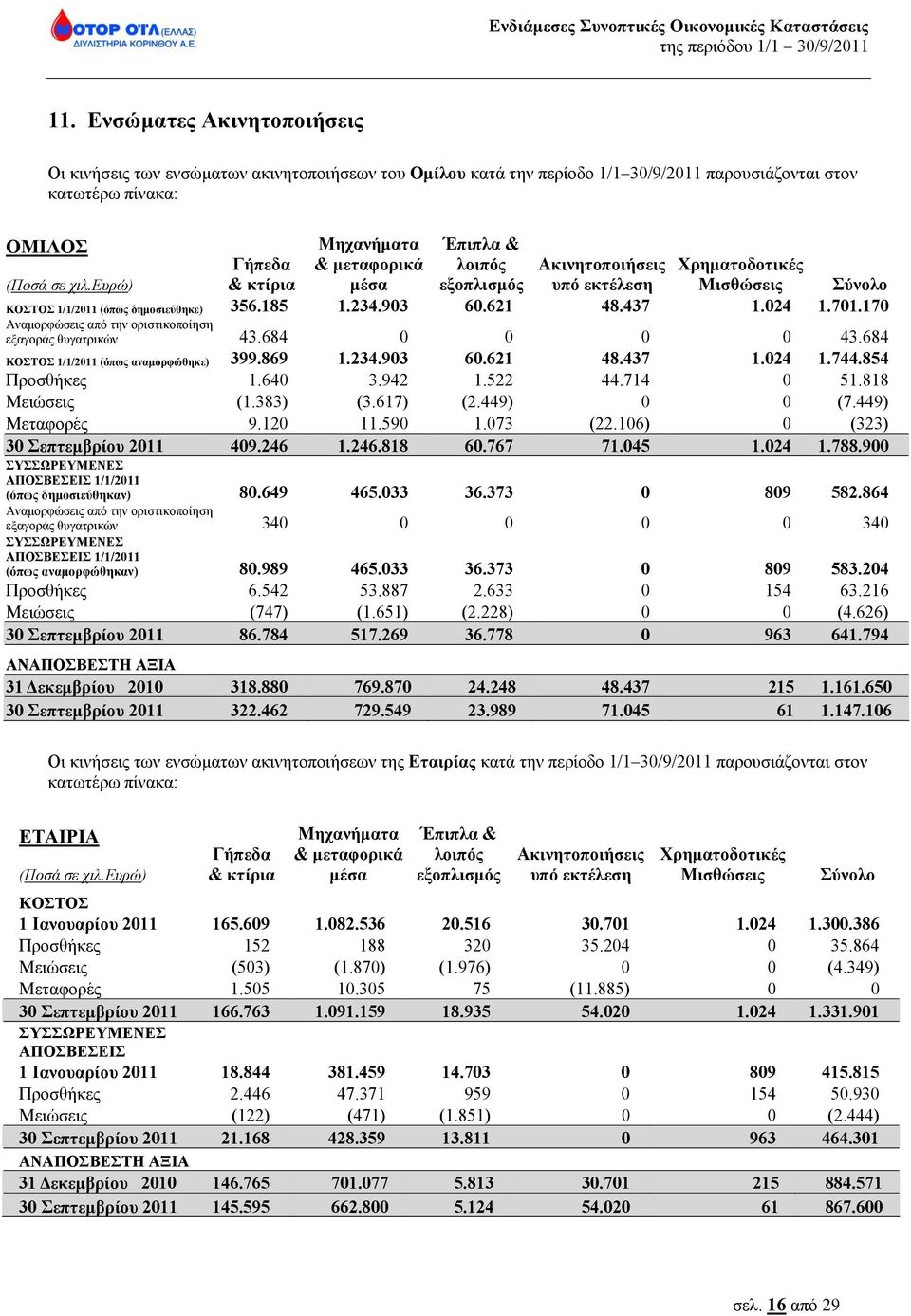 170 Αναμορφώσεις από την οριστικοποίηση εξαγοράς θυγατρικών 43.684 0 0 0 0 43.684 ΚΟΣΤΟΣ 1/1/2011 (όπως αναμορφώθηκε) 399.869 1.234.903 60.621 48.437 1.024 1.744.854 Προσθήκες 1.640 3.942 1.522 44.