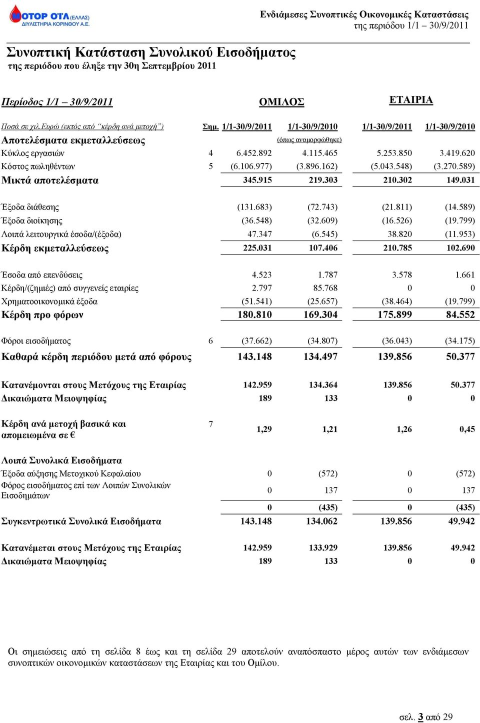 620 Κόστος πωληθέντων 5 (6.106.977) (3.896.162) (5.043.548) (3.270.589) Μικτά αποτελέσματα 345.915 219.303 210.302 149.031 Έξοδα διάθεσης (131.683) (72.743) (21.811) (14.589) Έξοδα διοίκησης (36.