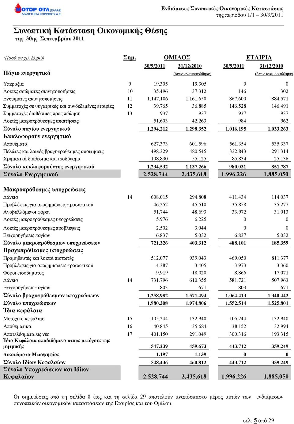 312 146 302 Ενσώματες ακινητοποιήσεις 11 1.147.106 1.161.650 867.600 884.571 Συμμετοχές σε θυγατρικές και συνδεδεμένες εταιρίες 12 39.765 36.885 146.528 146.