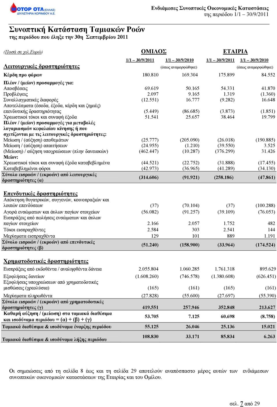 552 Πλέον / (µείον) προσαρμογές για: Αποσβέσεις 69.619 50.165 54.331 41.870 Προβλέψεις 2.097 9.165 1.319 (1.360) Συναλλαγµατικές διαφορές (12.551) 16.777 (9.282) 16.