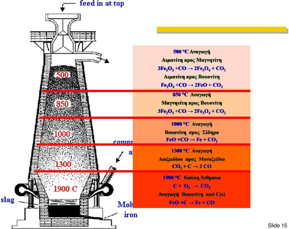 1000 C Αναγωγή Βουστίτη προς Σίδηρο FeO +CO Fe + CO 2 1300 C Αναγωγή Διοξειδίου προς