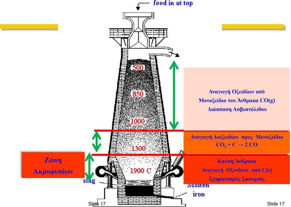 Μονοξείδιο CO 2 +C 2 CO Ζώνη Ακροφυσίων Καύση Άνθρακα