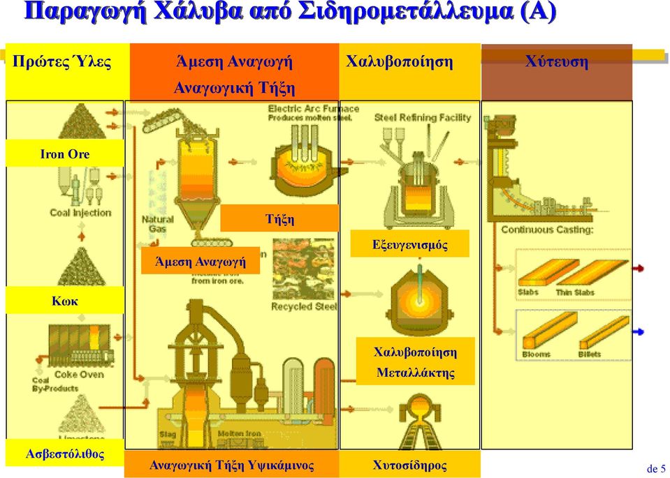 Ore Τήξη Άμεση Αναγωγή Εξευγενισμός Κωκ Χαλυβοποίηση