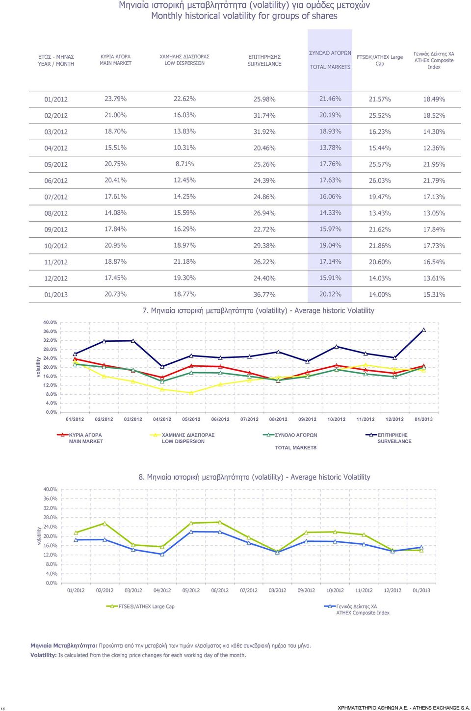 19% 25.52% 18.52% 03/2012 18.70% 13.83% 31.92% 18.93% 16.23% 14.30% 04/2012 15.51% 10.31% 20.46% 13.78% 15.44% 12.36% 05/2012 20.75% 8.71% 25.26% 17.76% 25.57% 21.95% 06/2012 20.41% 12.45% 24.39% 17.