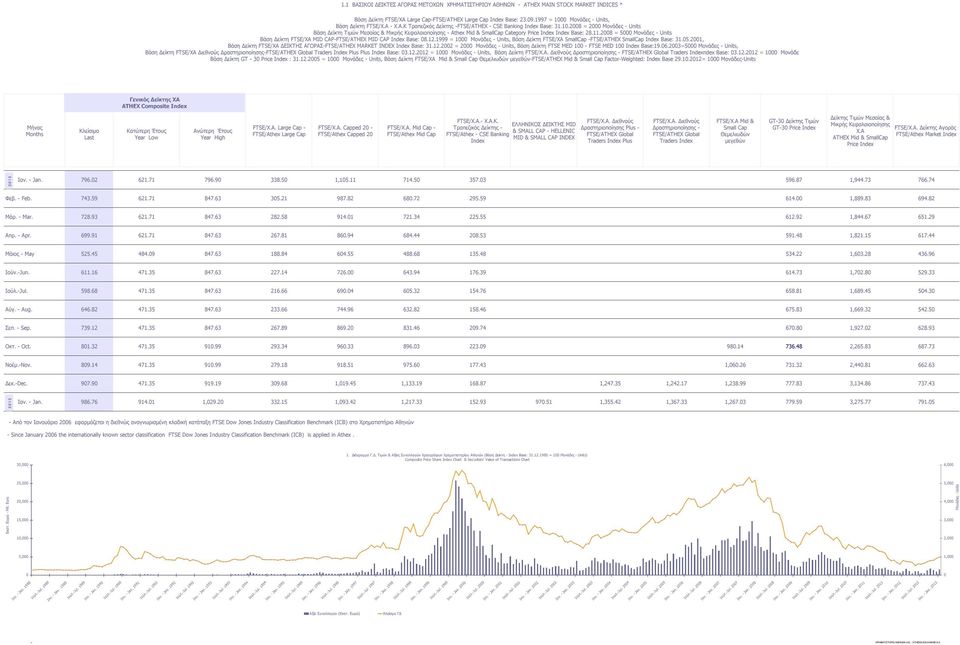 11.2008 = 5000 Μονάδες - Units Βάση Δείκτη FTSE/ΧΑ MID CAP-FTSE/ATHEX MID CAP Index Base: 08.12.1999 = 1000 Μονάδες - Units, Βάση Δείκτη FTSE/ΧΑ SmallCap -FTSE/ATHEX SmallCap Index Base: 31.05.