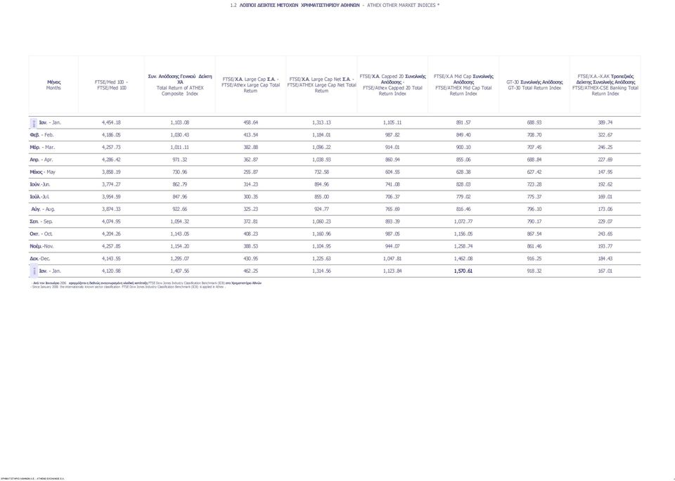 Α. Capped 20 Συνολικής Απόδοσης - FTSE/Athex Capped 20 Total Return Index FTSE/X.