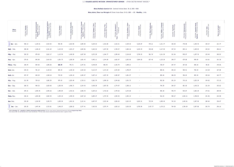 Α. Βιομηχανικά Προϊόντα & Υπηρεσίες - FTSE/Athex Industrial Goods & Services FTSE/Χ.Α. Εμπόριο - FTSE/Athex Retail FTSE/Χ.Α. Ακίνητης Περιουσίας - FTSE/Real Estate FTSE/Χ.Α. Προσωπικά & Οικιακά Προϊόντα - FTSE/Athex Personal & Household Goods FTSE/Χ.