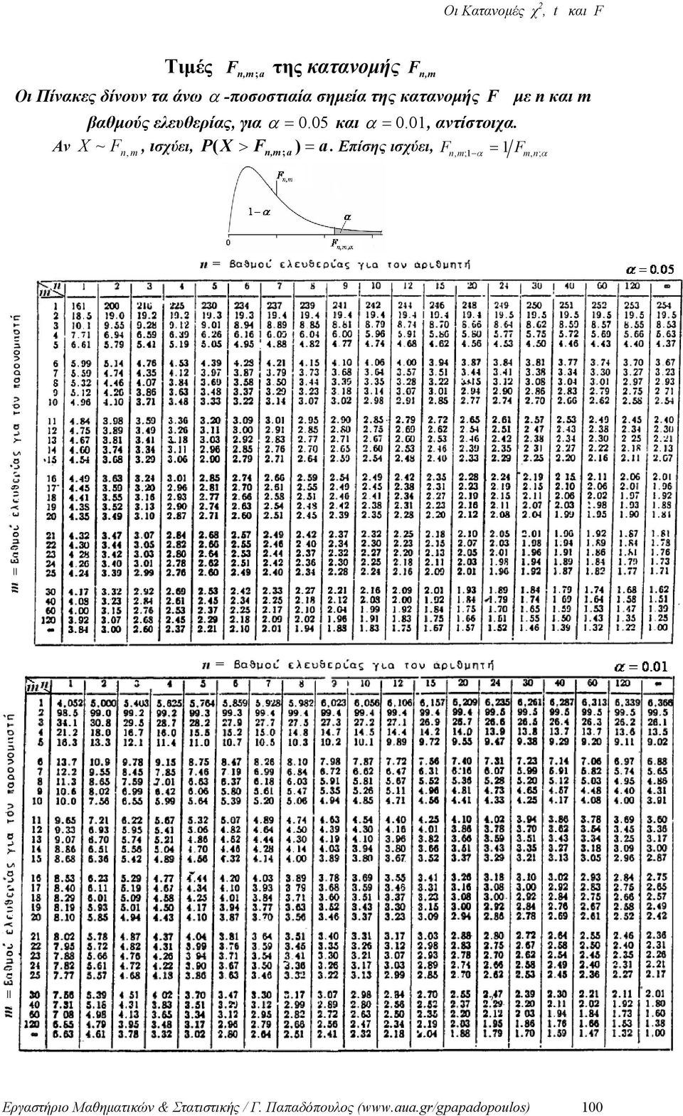 ντίστοιχ Αν X ~ F,, ισχύει, P( X > F, ; a ) a Επίσης ισχύει, F, ;1 1 F, ;