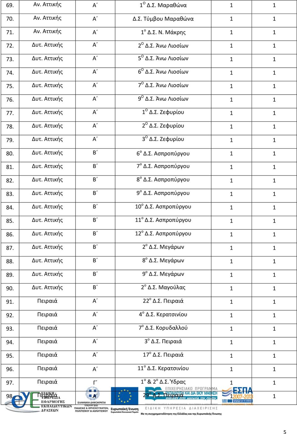 Δυτ. Αττικής Α 3 Ο Δ.Σ. Ζεφυρίου 1 1 80. Δυτ. Αττικής Β 6 ο Δ.Σ. Ασπροπύργου 1 1 81. Δυτ. Αττικής Β 7 ο Δ.Σ. Ασπροπύργου 1 1 82. Δυτ. Αττικής Β 8 ο Δ.Σ. Ασπροπύργου 1 1 83. Δυτ. Αττικής Β 9 ο Δ.Σ. Ασπροπύργου 1 1 84.