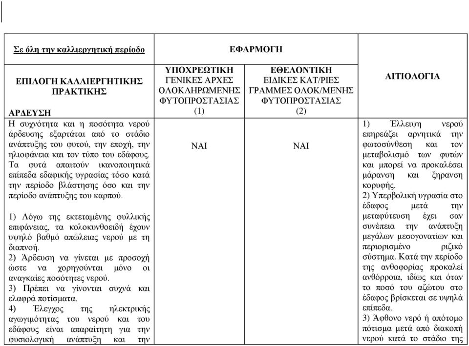 1) Λόγω της εκτεταμένης φυλλικής επιφάνειας, τα κολοκυνθοειδή έχουν υψηλό βαθμό απώλειας νερού με τη διαπνοή. 2) Άρδευση να γίνεται με προσοχή ώστε να χορηγούνται μόνο οι αναγκαίες ποσότητες νερού.