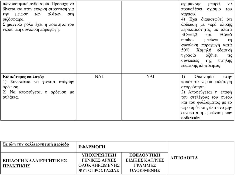 4) Έχει διαπιστωθεί ότι άρδευση με νερό ολικής περιεκτικότητας σε άλατα ΕCv=4,2 και ECe=6 mmhos μειώνει τη συνολική παραγωγή κατά 50%.