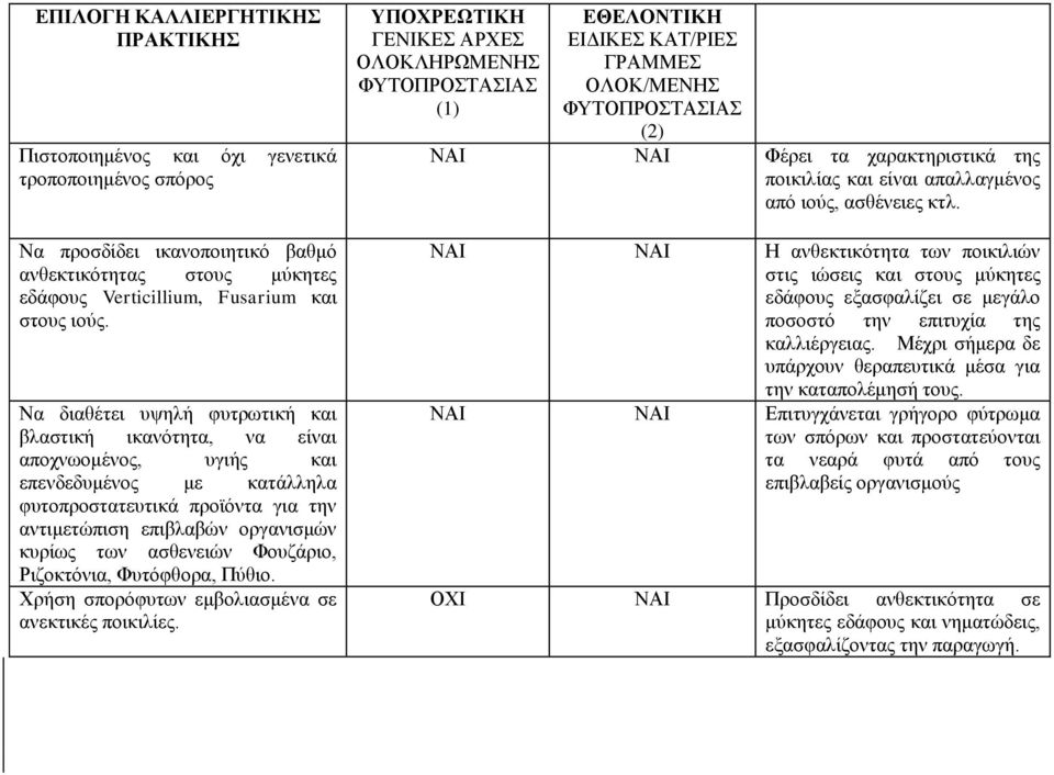 ασθενειών Φουζάριο, Ριζοκτόνια, Φυτόφθορα, Πύθιο. Χρήση σπορόφυτων εμβολιασμένα σε ανεκτικές ποικιλίες.