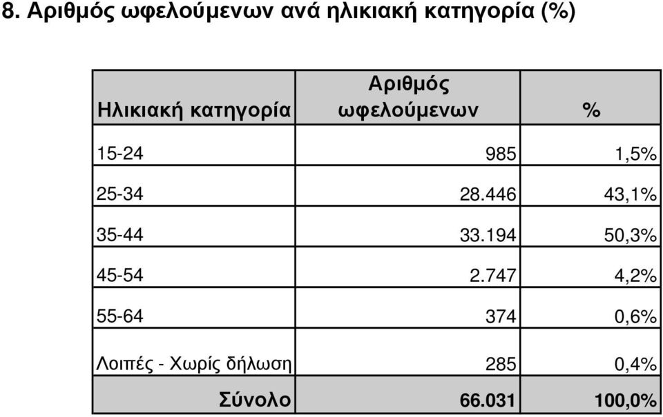 25-34 28.446 43,1% 35-44 33.194 50,3% 45-54 2.